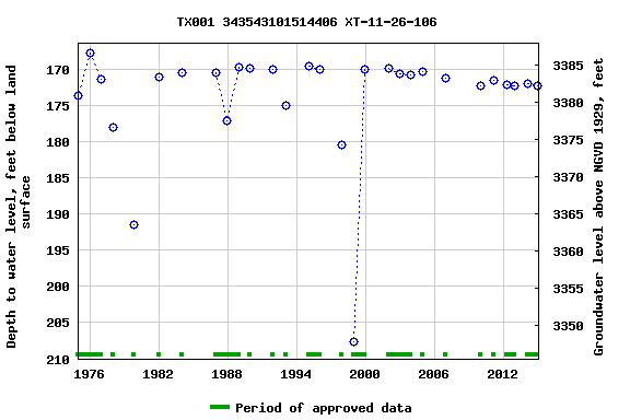 Graph of groundwater level data at TX001 343543101514406 XT-11-26-106