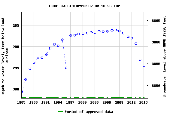 Graph of groundwater level data at TX001 343619102513902 UR-10-26-102