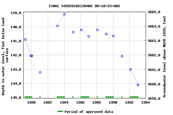 Graph of groundwater level data at TX001 343929102120402 DD-10-23-802
