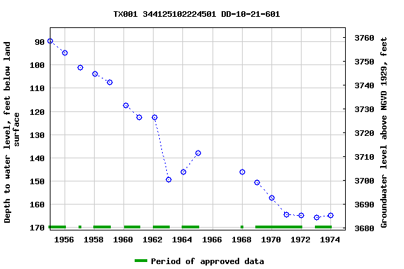 Graph of groundwater level data at TX001 344125102224501 DD-10-21-601