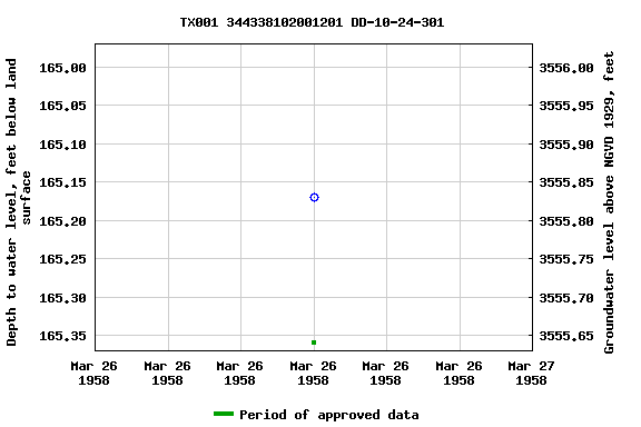 Graph of groundwater level data at TX001 344338102001201 DD-10-24-301