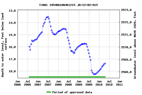 Graph of groundwater level data at TX001 345406100461215 JA-12-02-915