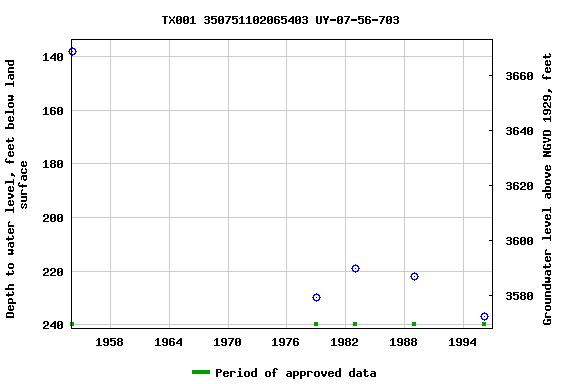 Graph of groundwater level data at TX001 350751102065403 UY-07-56-703