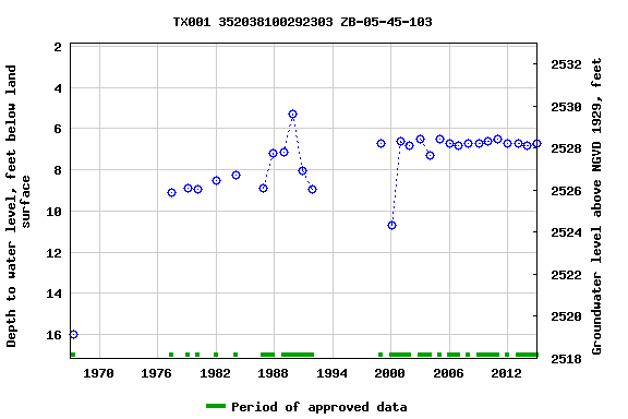 Graph of groundwater level data at TX001 352038100292303 ZB-05-45-103