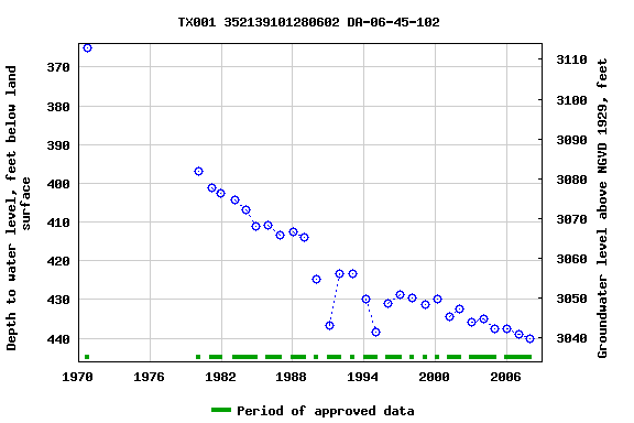 Graph of groundwater level data at TX001 352139101280602 DA-06-45-102