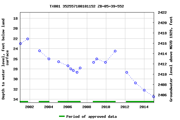 Graph of groundwater level data at TX001 352557100101152 ZB-05-39-552