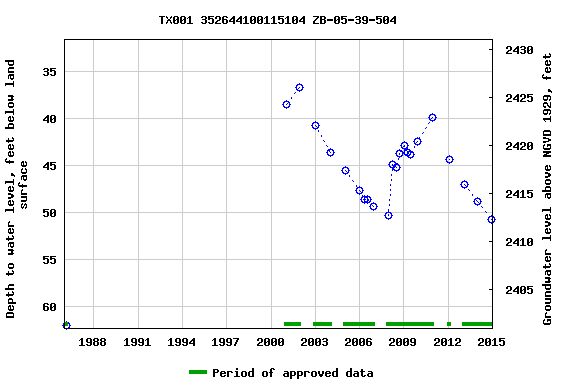 Graph of groundwater level data at TX001 352644100115104 ZB-05-39-504