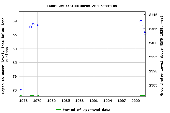Graph of groundwater level data at TX001 352746100140205 ZB-05-39-105