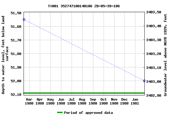 Graph of groundwater level data at TX001 352747100140106 ZB-05-39-106