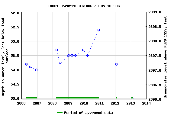 Graph of groundwater level data at TX001 352823100161006 ZB-05-38-306