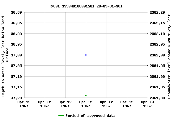 Graph of groundwater level data at TX001 353048100091501 ZB-05-31-901