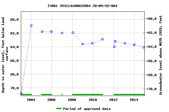 Graph of groundwater level data at TX001 353114100022004 ZB-05-32-904