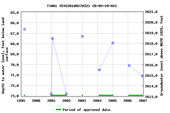 Graph of groundwater level data at TX001 353220100270321 ZB-05-29-821