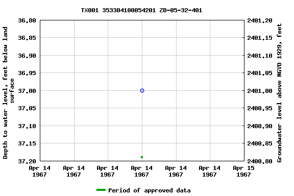 Graph of groundwater level data at TX001 353304100054201 ZB-05-32-401