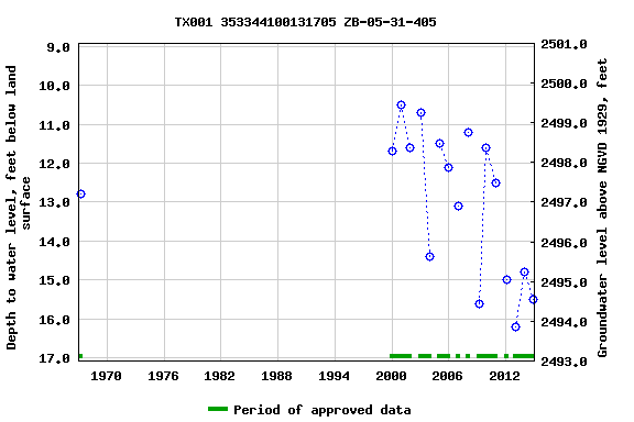 Graph of groundwater level data at TX001 353344100131705 ZB-05-31-405