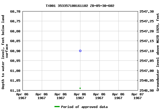 Graph of groundwater level data at TX001 353357100161102 ZB-05-30-602