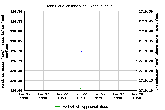 Graph of groundwater level data at TX001 353430100372702 KS-05-28-402