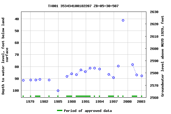Graph of groundwater level data at TX001 353434100182207 ZB-05-30-507