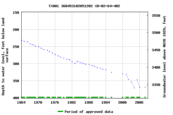 Graph of groundwater level data at TX001 360453102051202 XD-02-64-402