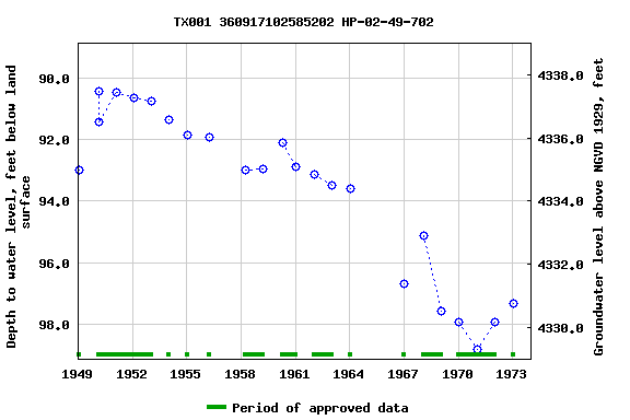 Graph of groundwater level data at TX001 360917102585202 HP-02-49-702