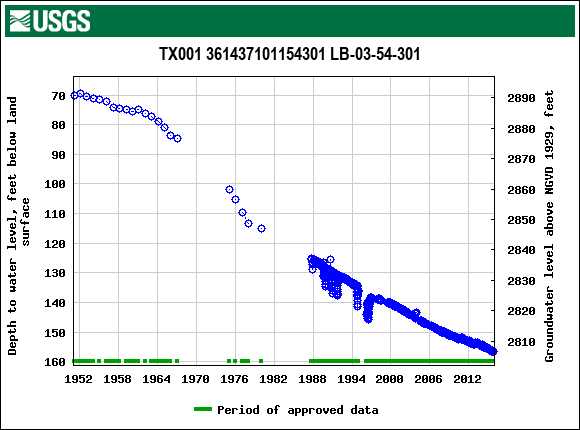 Graph of groundwater level data at TX001 361437101154301 LB-03-54-301