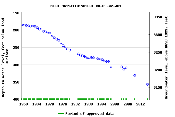 Graph of groundwater level data at TX001 361941101503001 XD-03-42-401
