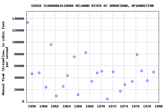 Graph of annual maximum streamflow at USAID 310800064110000 HELMAND RIVER AT DARWESHAN, AFGHANISTAN