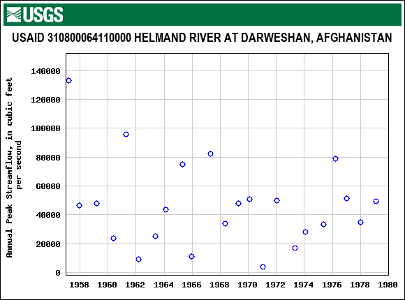 Graph of annual maximum streamflow at USAID 310800064110000 HELMAND RIVER AT DARWESHAN, AFGHANISTAN