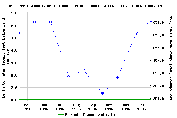 Graph of groundwater level data at USCE 395124086012801 METHANE OBS WELL MMW10 W LANDFILL, FT HARRISON, IN