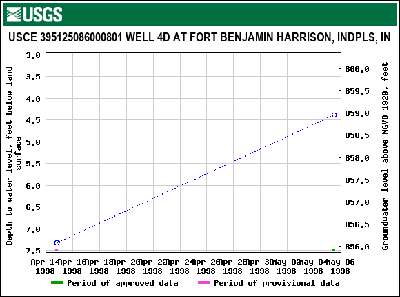 Graph of groundwater level data at USCE 395125086000801 WELL 4D AT FORT BENJAMIN HARRISON, INDPLS, IN