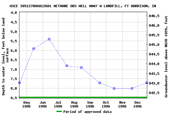 Graph of groundwater level data at USCE 395127086012601 METHANE OBS WELL MMW7 W LANDFILL, FT HARRISON, IN