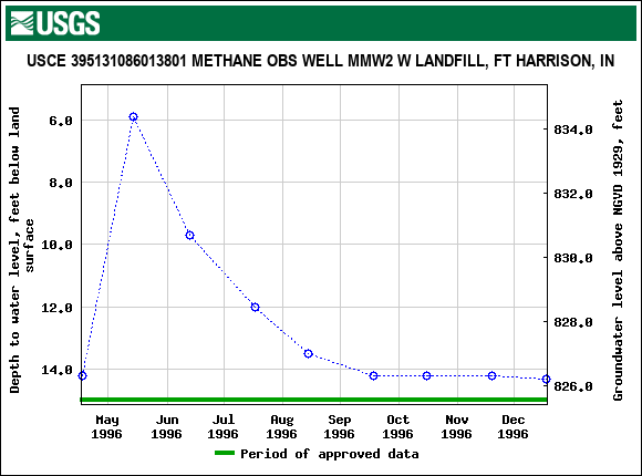 Graph of groundwater level data at USCE 395131086013801 METHANE OBS WELL MMW2 W LANDFILL, FT HARRISON, IN