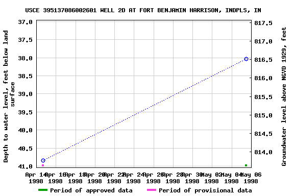 Graph of groundwater level data at USCE 395137086002601 WELL 2D AT FORT BENJAMIN HARRISON, INDPLS, IN