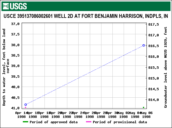 Graph of groundwater level data at USCE 395137086002601 WELL 2D AT FORT BENJAMIN HARRISON, INDPLS, IN