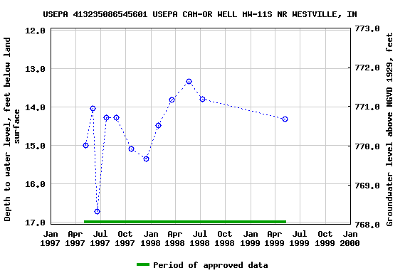 Graph of groundwater level data at USEPA 413235086545601 USEPA CAM-OR WELL MW-11S NR WESTVILLE, IN