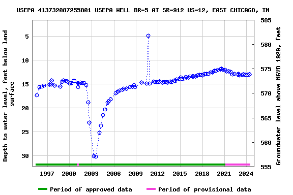 Graph of groundwater level data at USEPA 413732087255801 USEPA WELL BR-5 AT SR-912 US-12, EAST CHICAGO, IN