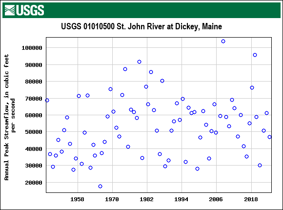 Graph of annual maximum streamflow at USGS 01010500 St. John River at Dickey, Maine
