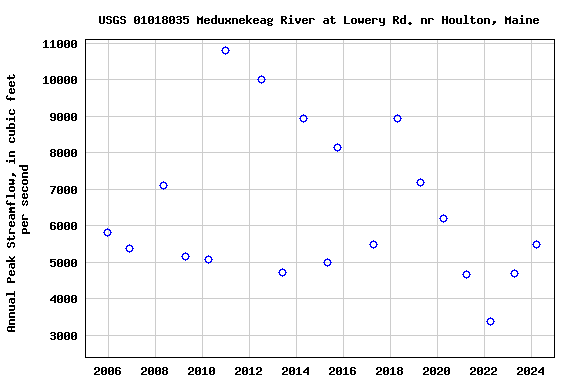 Graph of annual maximum streamflow at USGS 01018035 Meduxnekeag River at Lowery Rd. nr Houlton, Maine