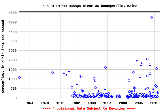 Graph of streamflow measurement data at USGS 01021200 Dennys River at Dennysville, Maine