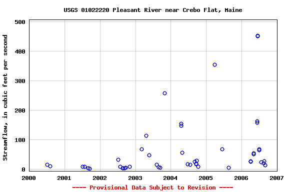 Graph of streamflow measurement data at USGS 01022220 Pleasant River near Crebo Flat, Maine