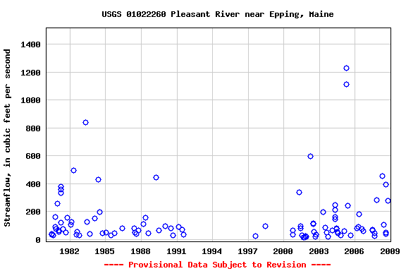 Graph of streamflow measurement data at USGS 01022260 Pleasant River near Epping, Maine