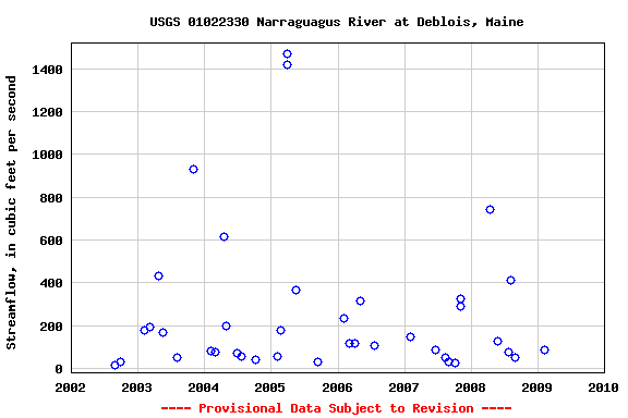 Graph of streamflow measurement data at USGS 01022330 Narraguagus River at Deblois, Maine