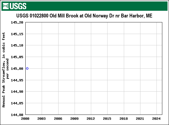 Graph of annual maximum streamflow at USGS 01022800 Old Mill Brook at Old Norway Dr nr Bar Harbor, ME