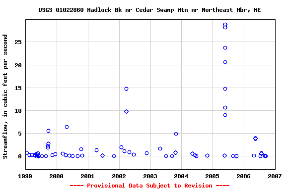 Graph of streamflow measurement data at USGS 01022860 Hadlock Bk nr Cedar Swamp Mtn nr Northeast Hbr, ME