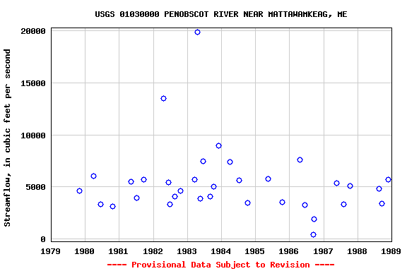 Graph of streamflow measurement data at USGS 01030000 PENOBSCOT RIVER NEAR MATTAWAMKEAG, ME