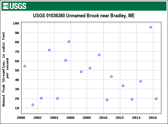 Graph of annual maximum streamflow at USGS 01036380 Unnamed Brook near Bradley, ME