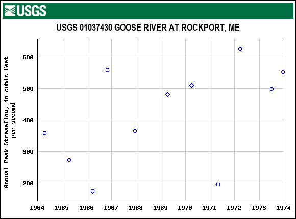 Graph of annual maximum streamflow at USGS 01037430 GOOSE RIVER AT ROCKPORT, ME