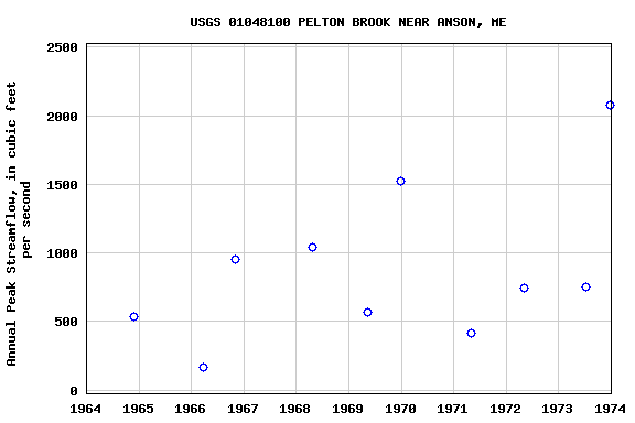 Graph of annual maximum streamflow at USGS 01048100 PELTON BROOK NEAR ANSON, ME