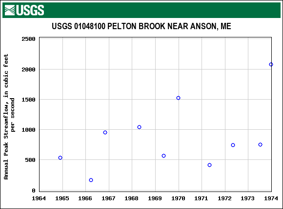 Graph of annual maximum streamflow at USGS 01048100 PELTON BROOK NEAR ANSON, ME
