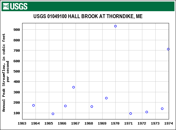 Graph of annual maximum streamflow at USGS 01049100 HALL BROOK AT THORNDIKE, ME